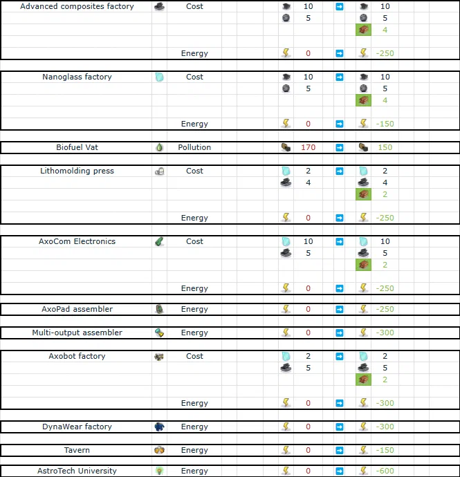 v0.10.0 Level 4 buildings balancing v0.10.0 Level 4 buildings balancing