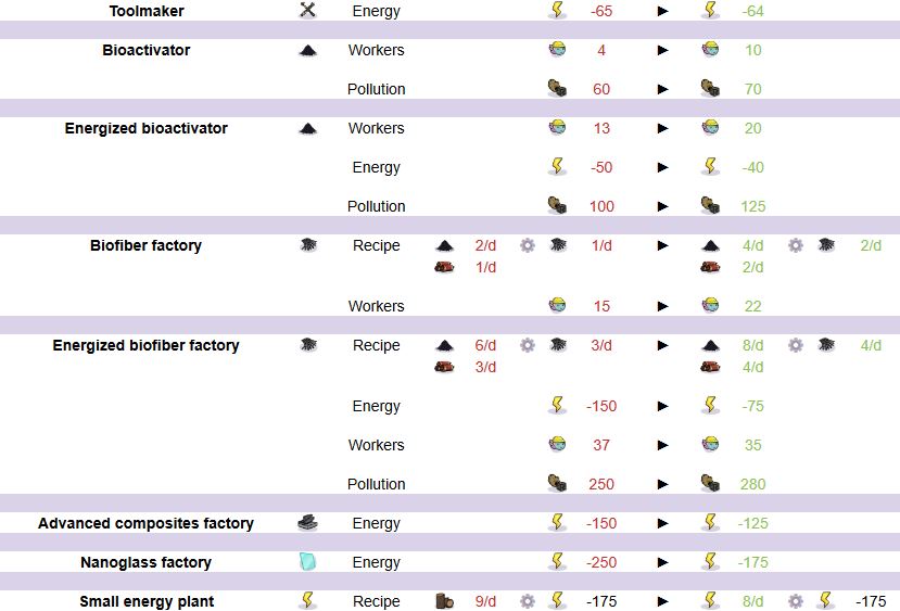 v0.10.1 Building balancing - Misc