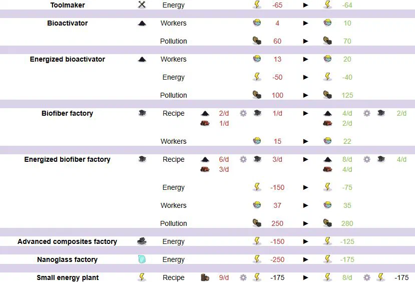 v0.10.1 Building balancing - Misc v0.10.1 Building balancing - Misc