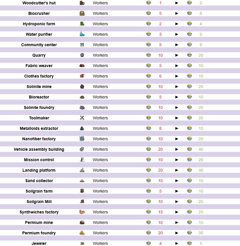 v0.10.1 Building balancing - Worker adjustment