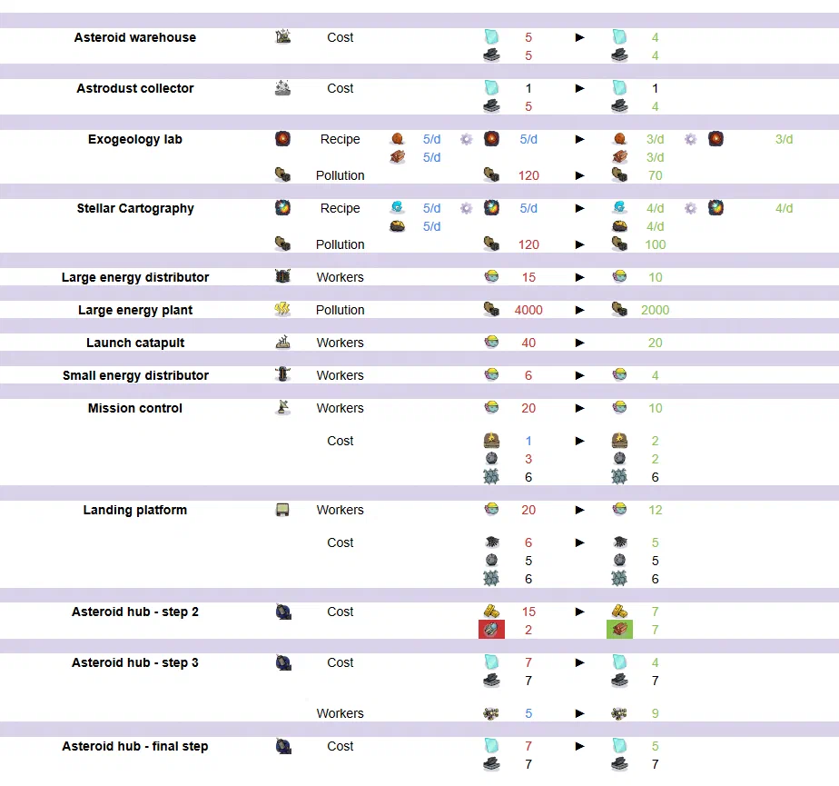 v0.11.0 Building balancing v0.11.0 Building balancing